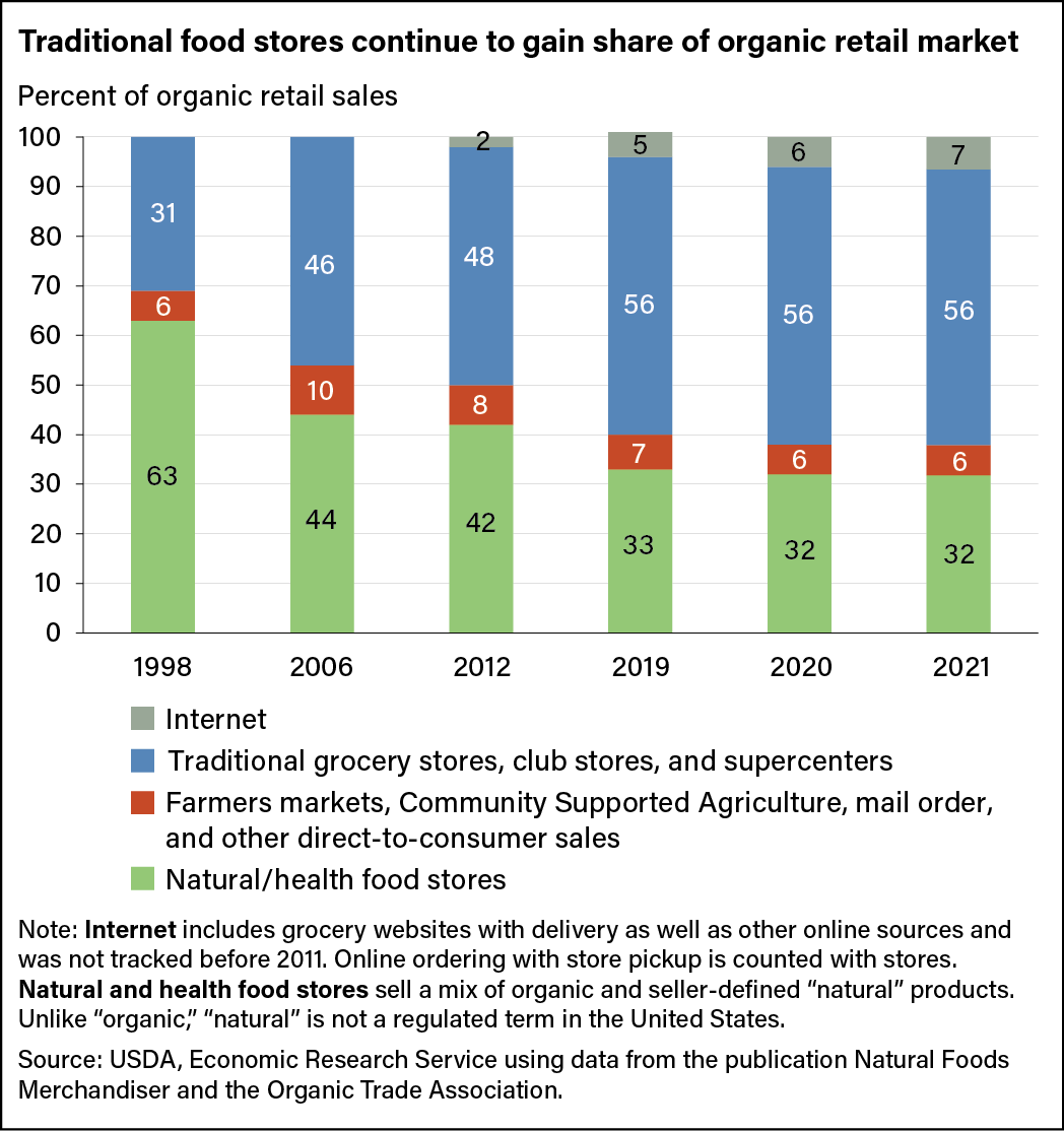 Stacked bar chart comparing shares of organic sales among internet retailers, traditional food retailers, direct-to-consumer sales, and natural/health food stores in selected years from 1998 to 2021.