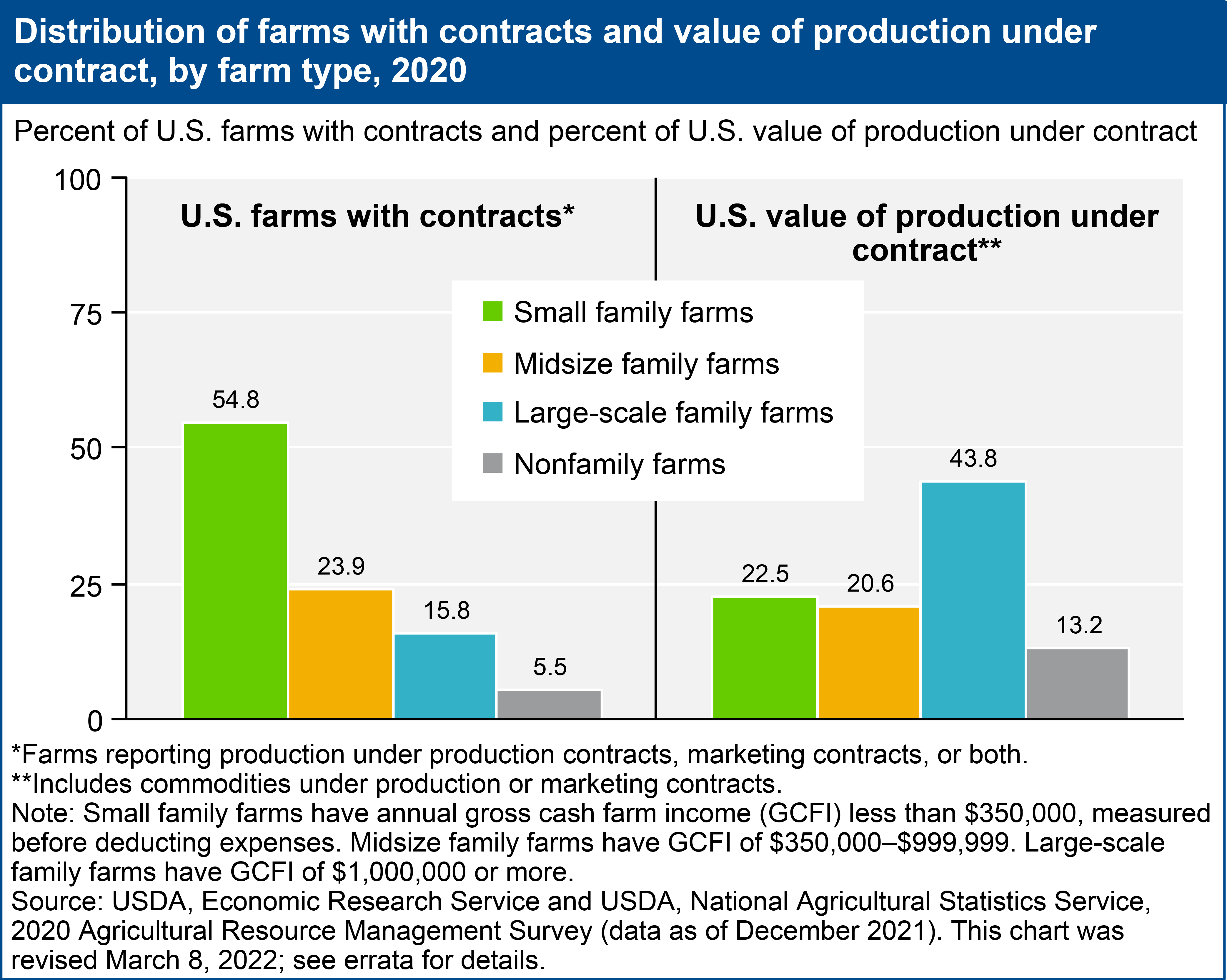 Distribution of farms with contracts and value of production under contract, by farm type, 2020